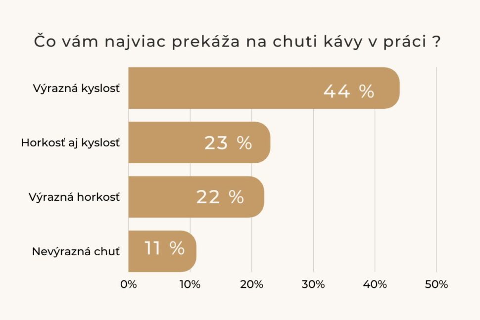 graf s výsledkami prieskumu